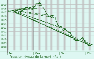 Graphe de la pression atmosphrique prvue pour Listrac-Mdoc