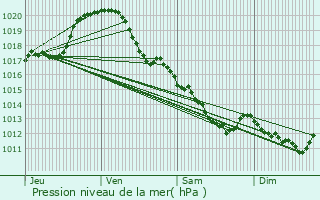 Graphe de la pression atmosphrique prvue pour Monthou-sur-Bivre