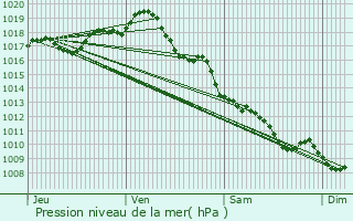 Graphe de la pression atmosphrique prvue pour Ozillac