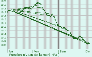 Graphe de la pression atmosphrique prvue pour Mirambeau