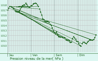 Graphe de la pression atmosphrique prvue pour Champagnolles