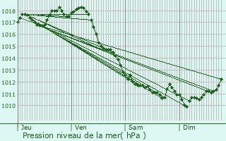 Graphe de la pression atmosphrique prvue pour Saint-Fort-sur-Gironde