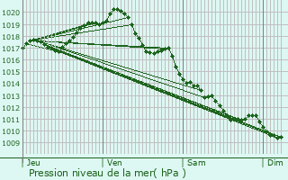 Graphe de la pression atmosphrique prvue pour Villeneuve-la-Comtesse