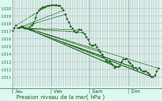 Graphe de la pression atmosphrique prvue pour Nazelles-Ngron