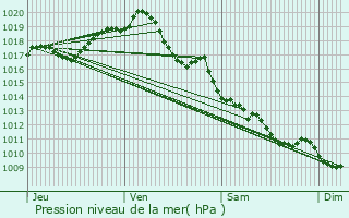 Graphe de la pression atmosphrique prvue pour Varaize