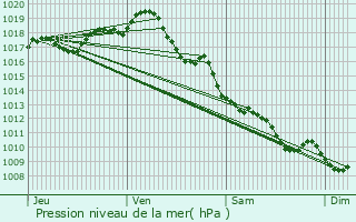 Graphe de la pression atmosphrique prvue pour Semillac