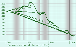 Graphe de la pression atmosphrique prvue pour Doeuil-sur-le-Mignon