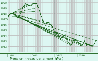 Graphe de la pression atmosphrique prvue pour Angles