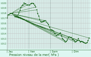 Graphe de la pression atmosphrique prvue pour Saint-Cyr-en-Talmondais