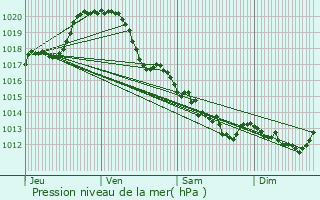 Graphe de la pression atmosphrique prvue pour Thouars