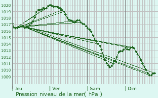 Graphe de la pression atmosphrique prvue pour Bischenrech