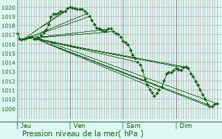 Graphe de la pression atmosphrique prvue pour Weicherdange