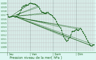 Graphe de la pression atmosphrique prvue pour Rumlange