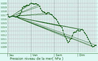 Graphe de la pression atmosphrique prvue pour Kehmen