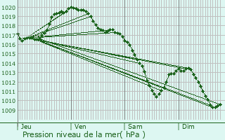 Graphe de la pression atmosphrique prvue pour Derenbach