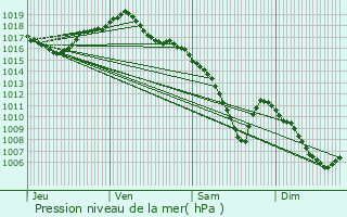 Graphe de la pression atmosphrique prvue pour Onans