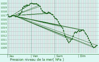 Graphe de la pression atmosphrique prvue pour Roodt-ls-Ell