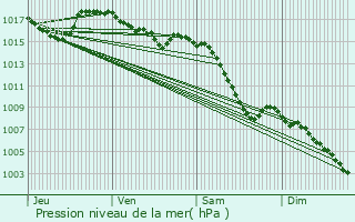 Graphe de la pression atmosphrique prvue pour Ristolas