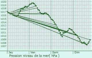 Graphe de la pression atmosphrique prvue pour Blancey