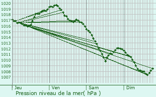 Graphe de la pression atmosphrique prvue pour chalot