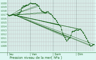 Graphe de la pression atmosphrique prvue pour Arlon