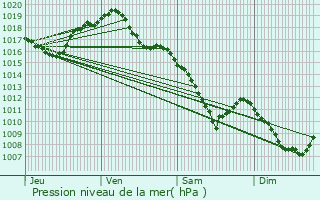 Graphe de la pression atmosphrique prvue pour Maconge