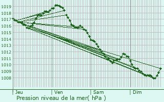 Graphe de la pression atmosphrique prvue pour Gannay-sur-Loire