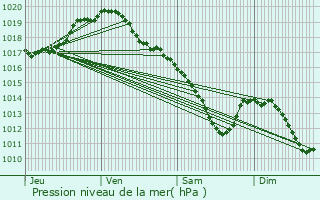 Graphe de la pression atmosphrique prvue pour Heers