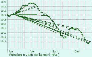 Graphe de la pression atmosphrique prvue pour Lincent