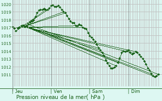 Graphe de la pression atmosphrique prvue pour Incourt