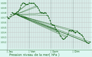 Graphe de la pression atmosphrique prvue pour Phalempin