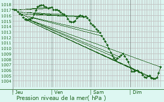Graphe de la pression atmosphrique prvue pour Mandagout