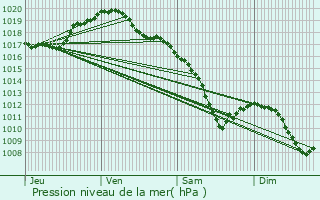 Graphe de la pression atmosphrique prvue pour Vigny