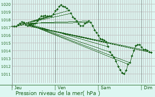 Graphe de la pression atmosphrique prvue pour Engis