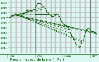 Graphe de la pression atmosphrique prvue pour Soumagne