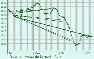 Graphe de la pression atmosphrique prvue pour Erstein