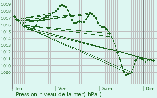 Graphe de la pression atmosphrique prvue pour Nordhouse