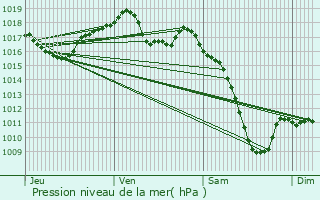 Graphe de la pression atmosphrique prvue pour Griesheim-prs-Molsheim