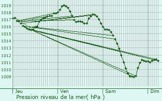 Graphe de la pression atmosphrique prvue pour Truchtersheim