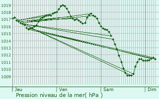 Graphe de la pression atmosphrique prvue pour Hohfrankenheim