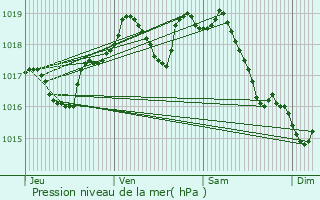 Graphe de la pression atmosphrique prvue pour Saint-Lger-en-Yvelines