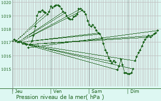 Graphe de la pression atmosphrique prvue pour Saint-Laurent-sur-Oust