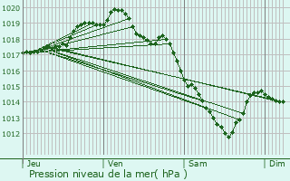 Graphe de la pression atmosphrique prvue pour Lomme