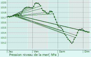 Graphe de la pression atmosphrique prvue pour Erquinghem-le-Sec