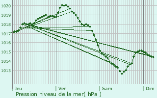 Graphe de la pression atmosphrique prvue pour Acquin-Westbcourt