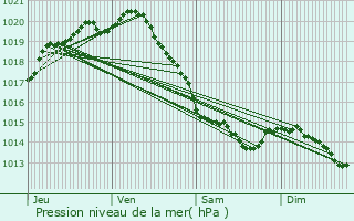 Graphe de la pression atmosphrique prvue pour Cucq