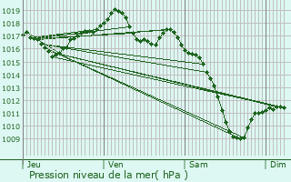 Graphe de la pression atmosphrique prvue pour Soufflenheim