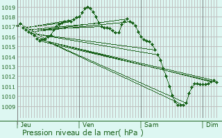 Graphe de la pression atmosphrique prvue pour Waltenheim-sur-Zorn