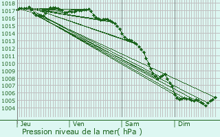 Graphe de la pression atmosphrique prvue pour La Grande-Motte