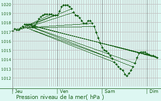 Graphe de la pression atmosphrique prvue pour Isbergues